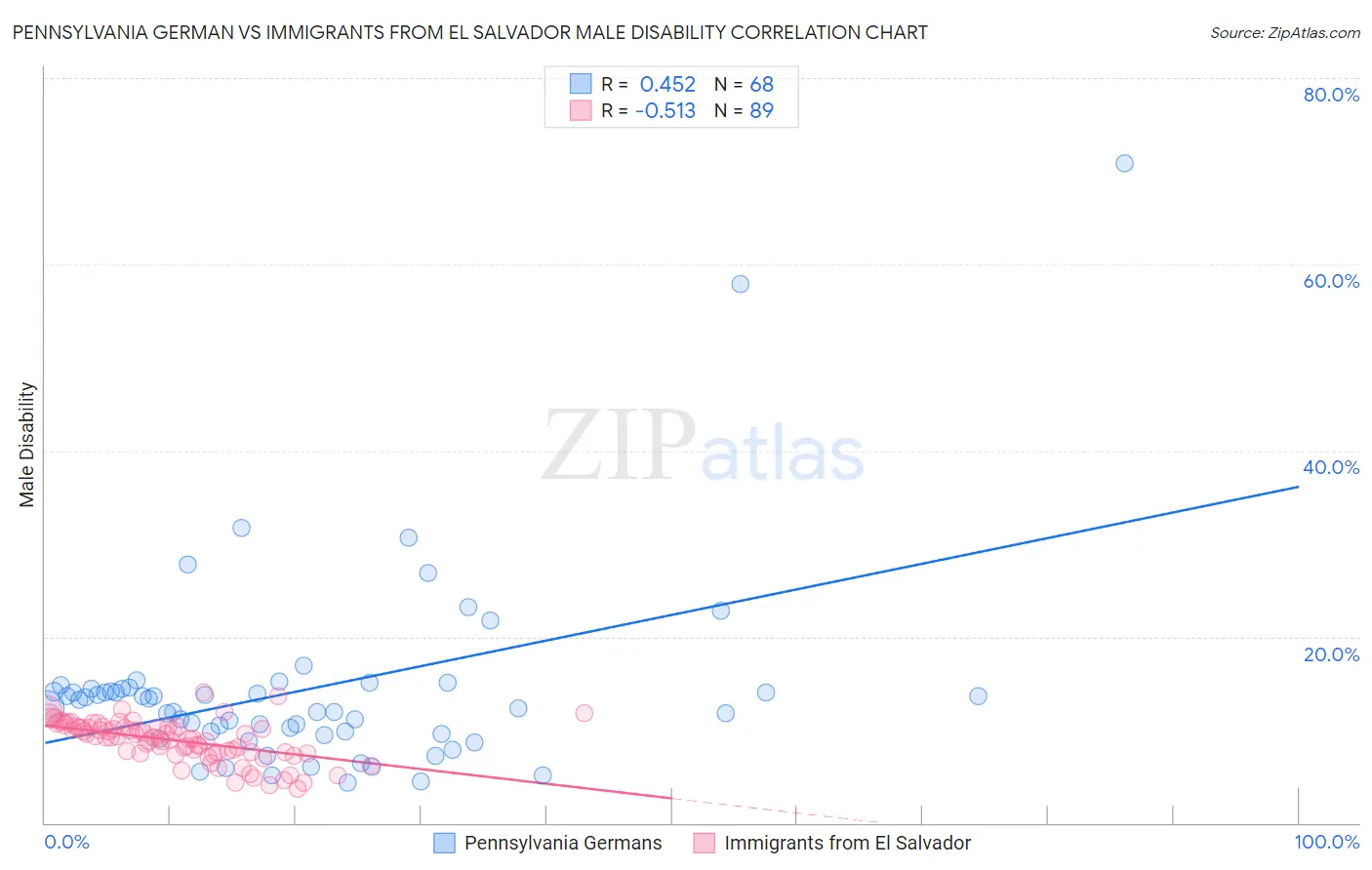 Pennsylvania German vs Immigrants from El Salvador Male Disability