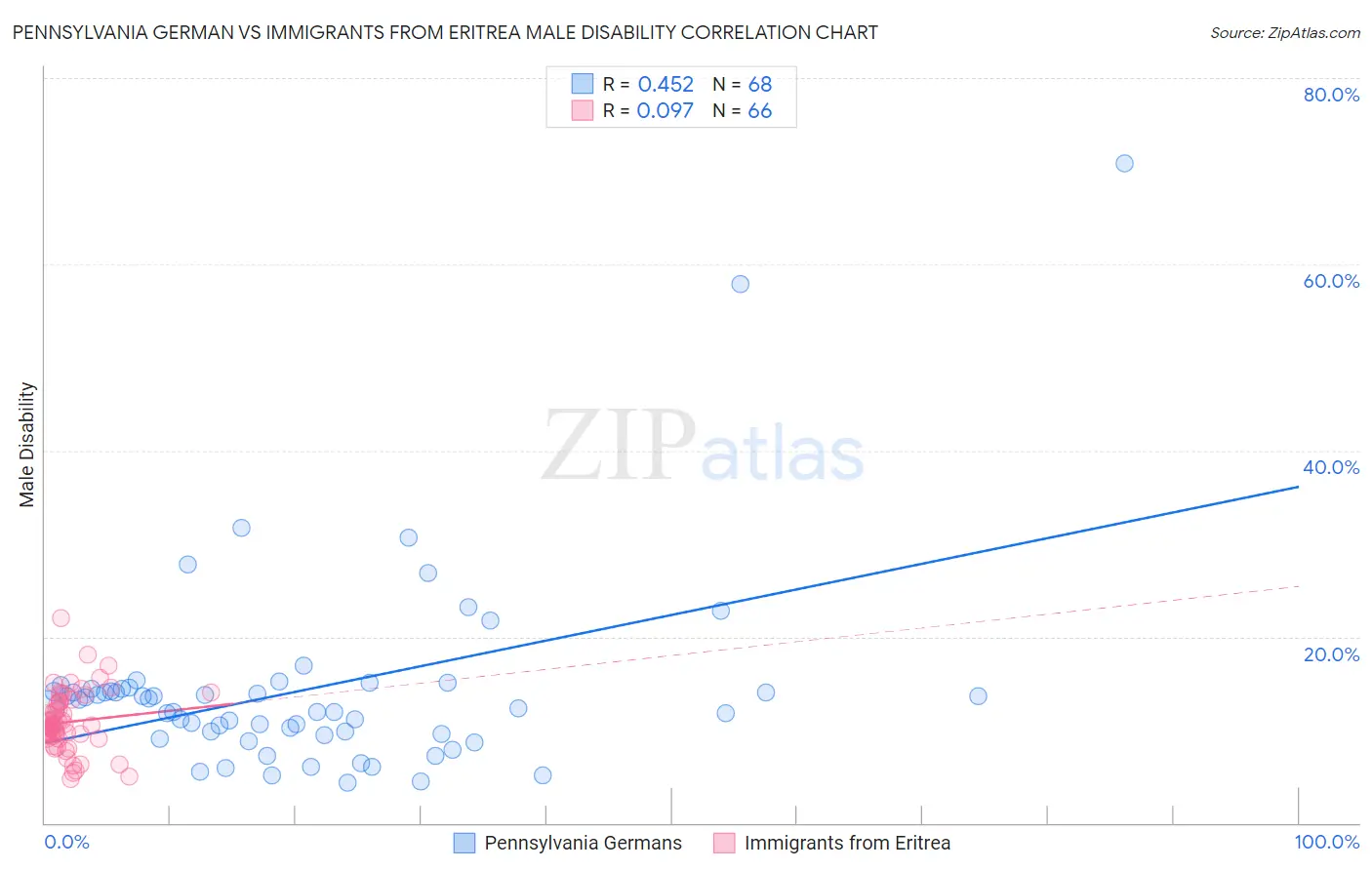 Pennsylvania German vs Immigrants from Eritrea Male Disability