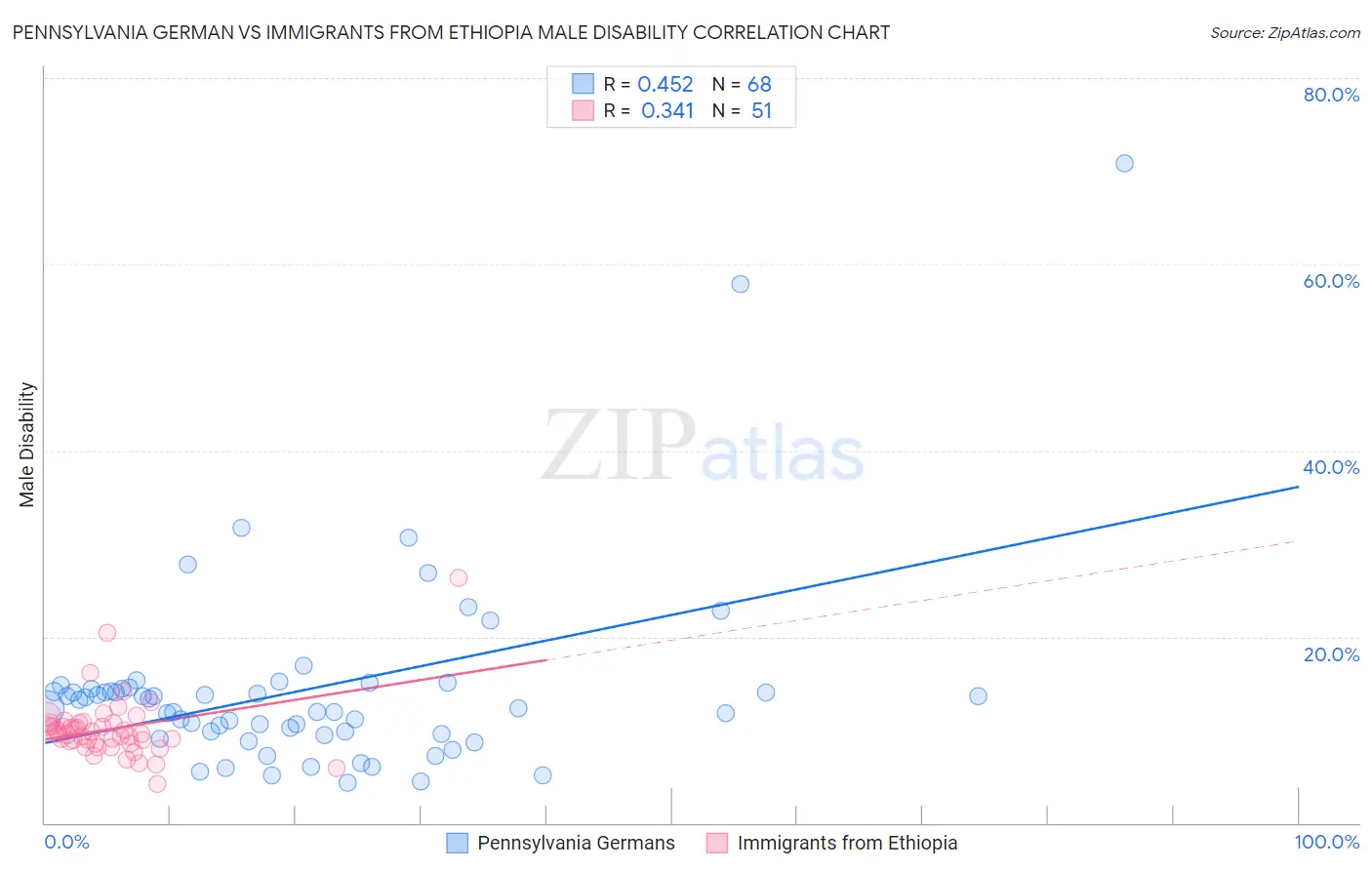 Pennsylvania German vs Immigrants from Ethiopia Male Disability