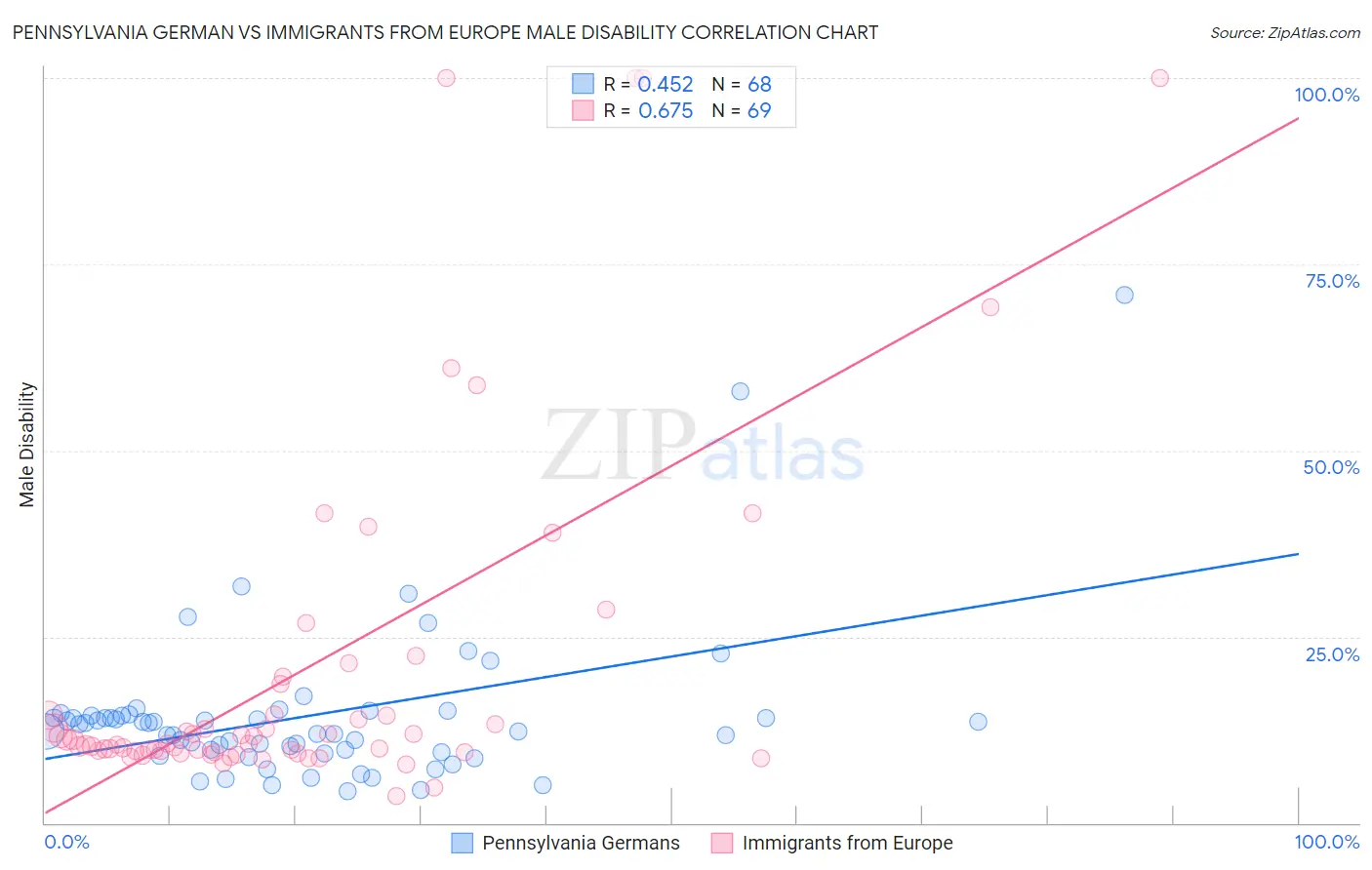 Pennsylvania German vs Immigrants from Europe Male Disability