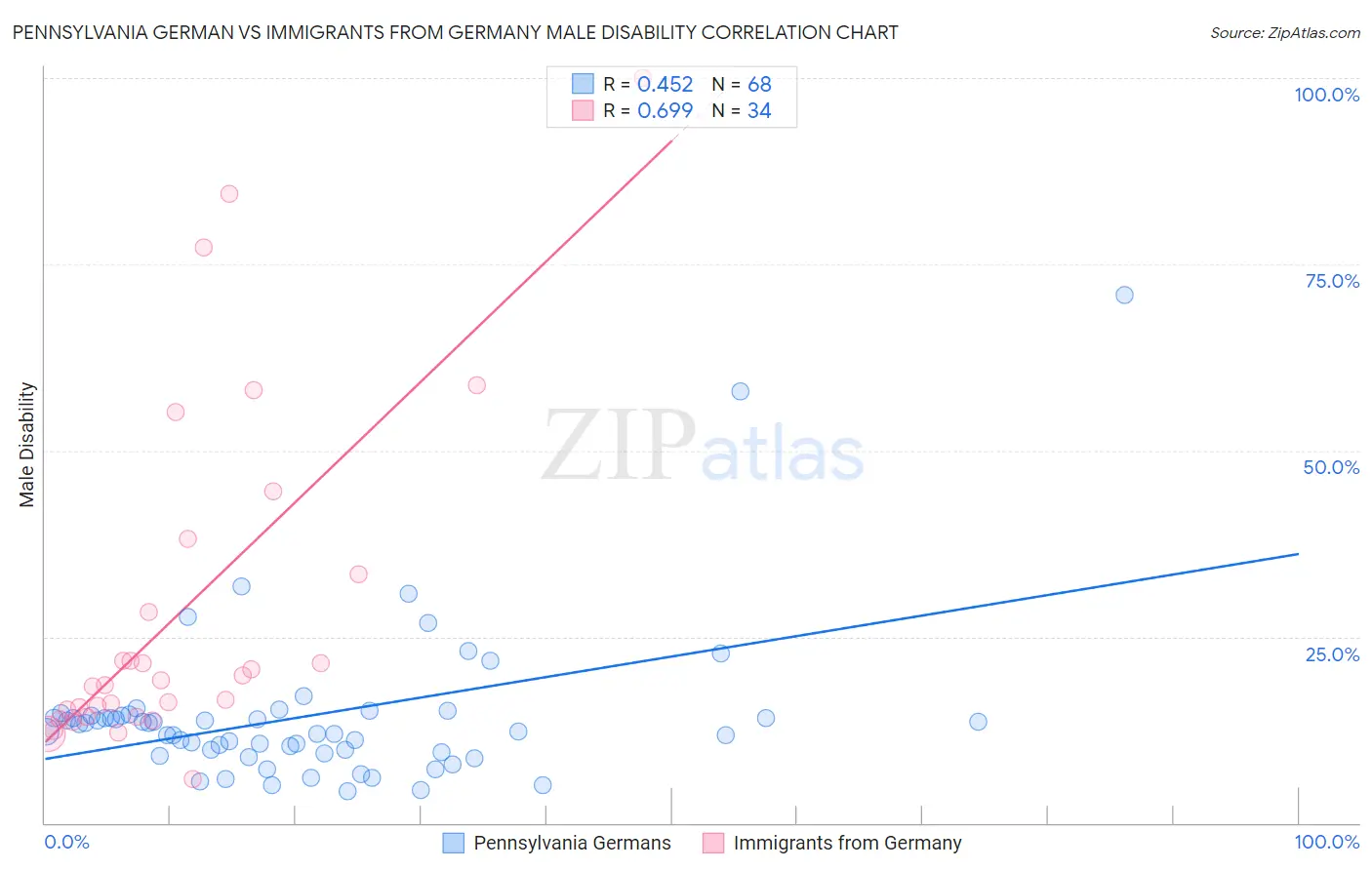 Pennsylvania German vs Immigrants from Germany Male Disability