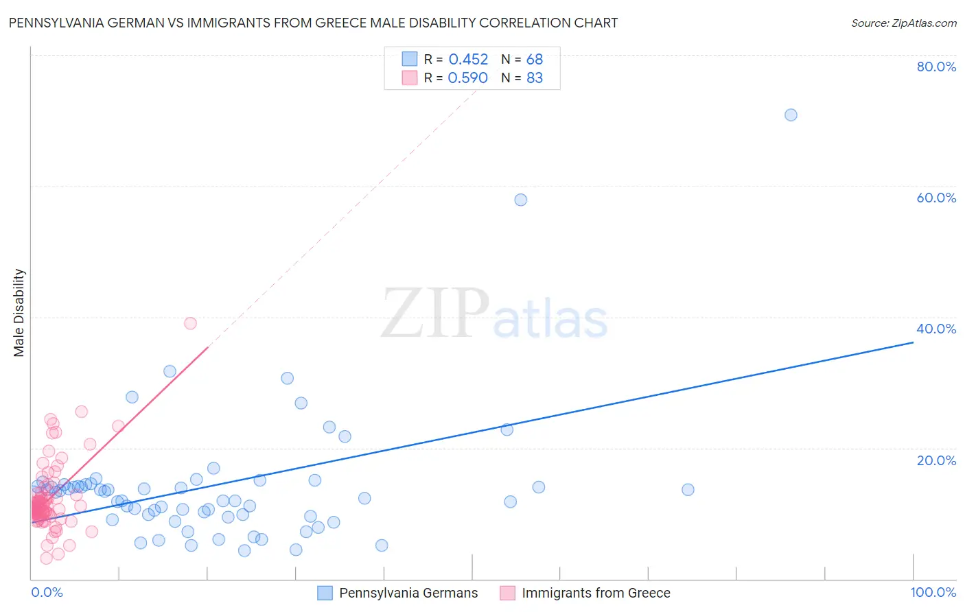 Pennsylvania German vs Immigrants from Greece Male Disability