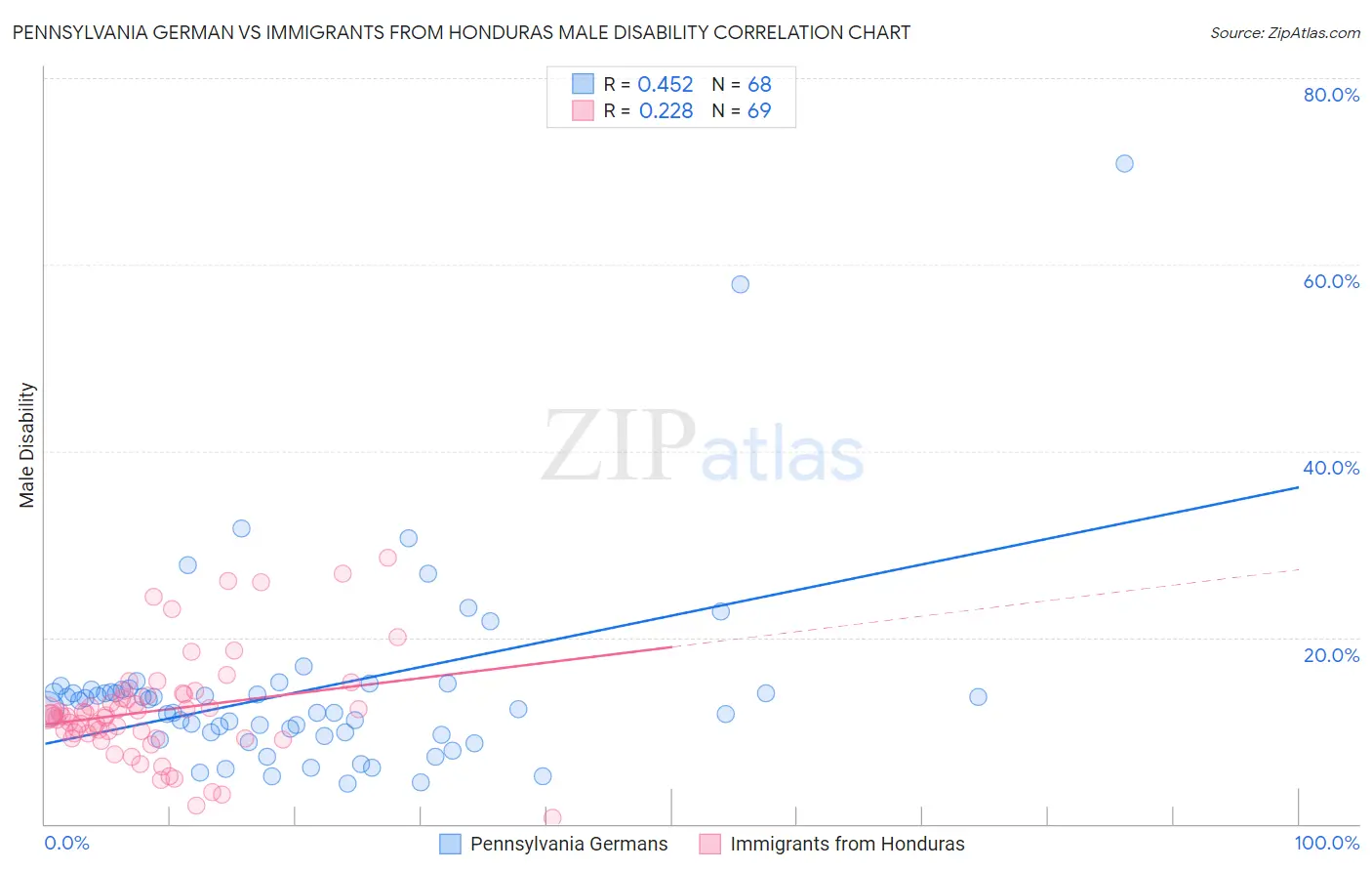 Pennsylvania German vs Immigrants from Honduras Male Disability