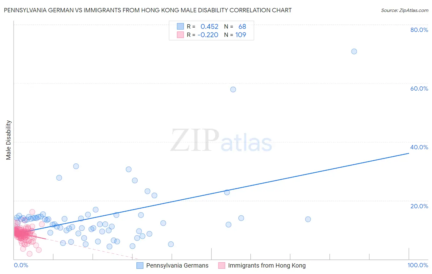 Pennsylvania German vs Immigrants from Hong Kong Male Disability