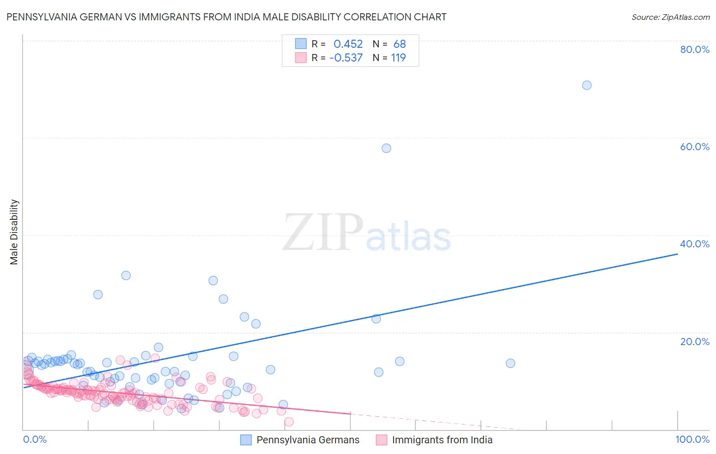 Pennsylvania German vs Immigrants from India Male Disability