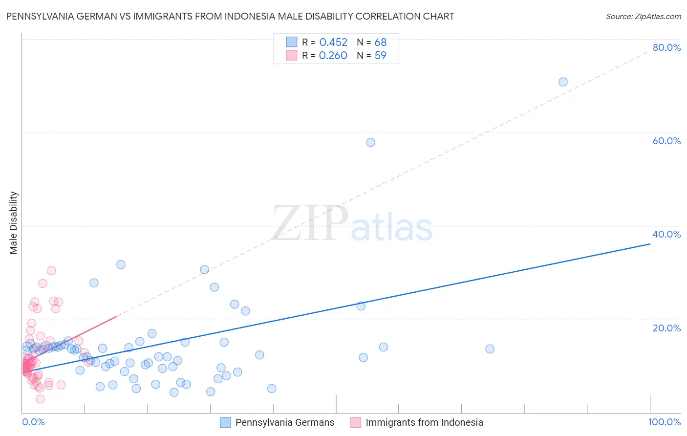 Pennsylvania German vs Immigrants from Indonesia Male Disability