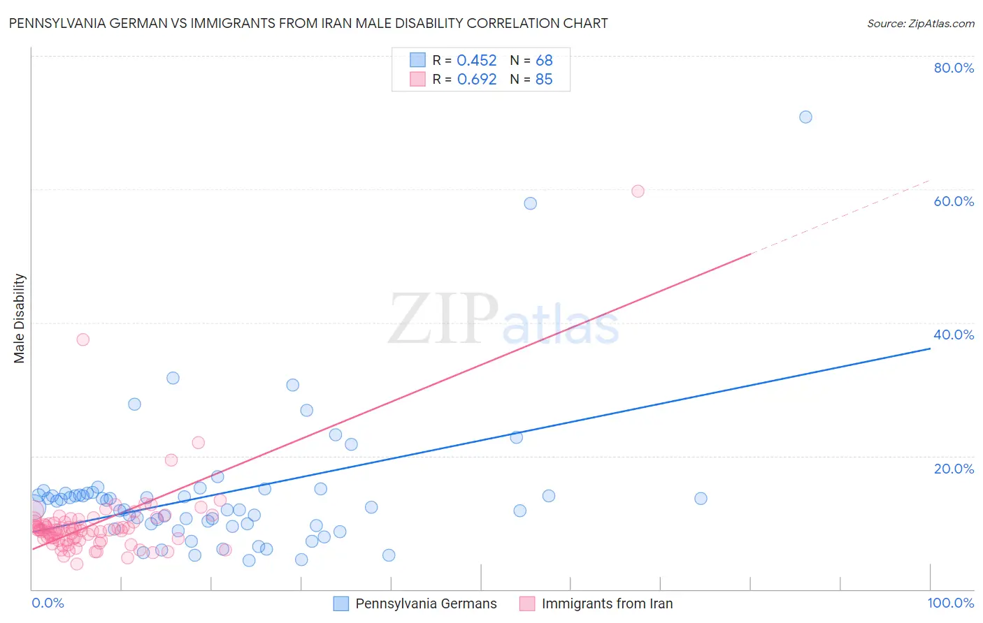 Pennsylvania German vs Immigrants from Iran Male Disability