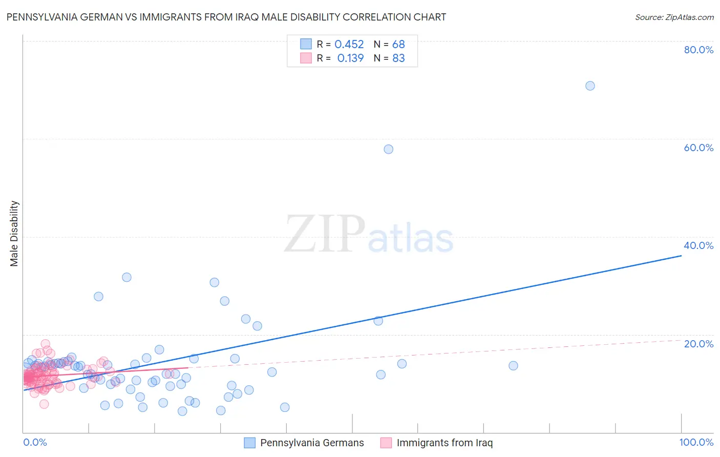 Pennsylvania German vs Immigrants from Iraq Male Disability