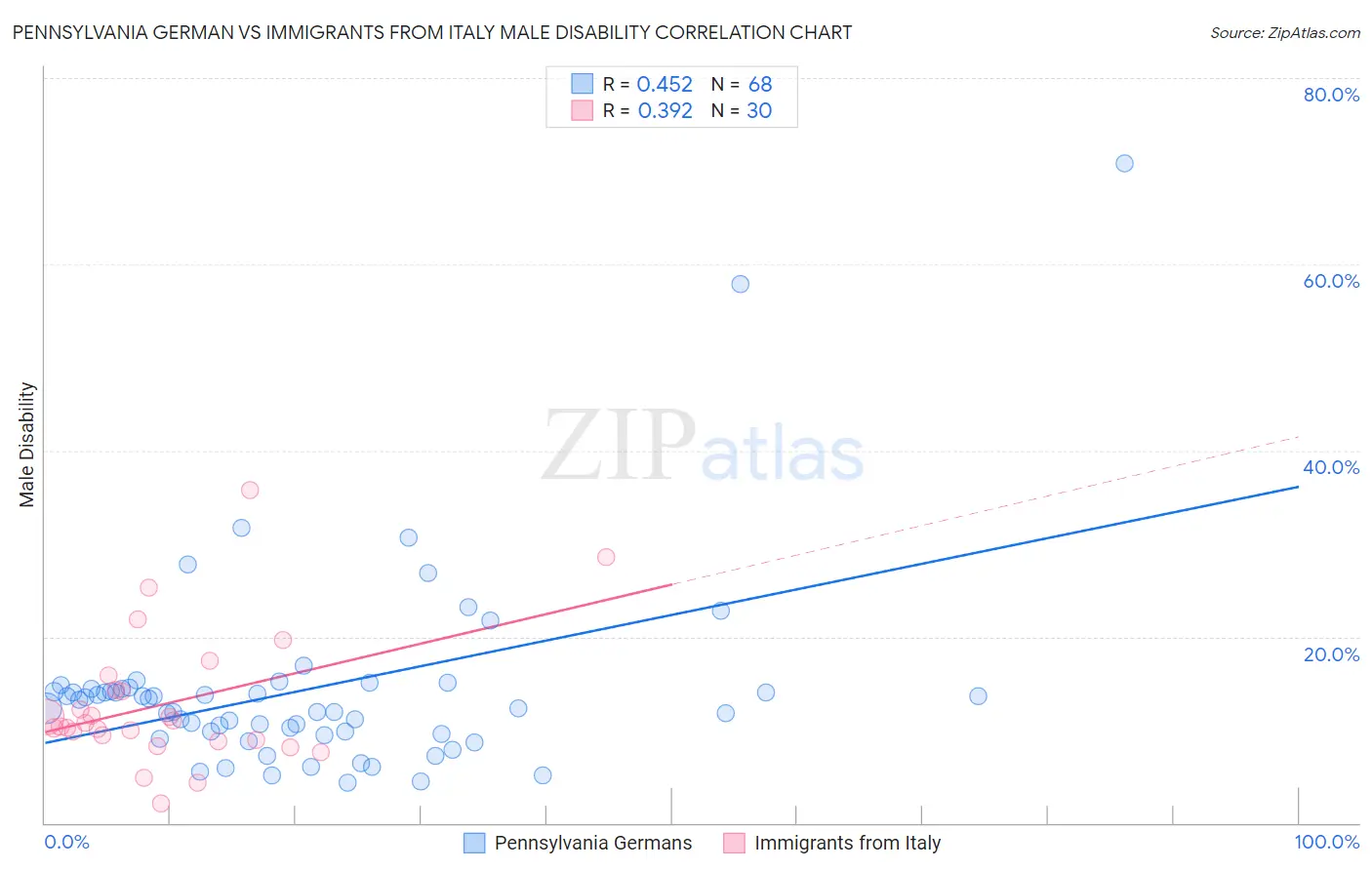 Pennsylvania German vs Immigrants from Italy Male Disability