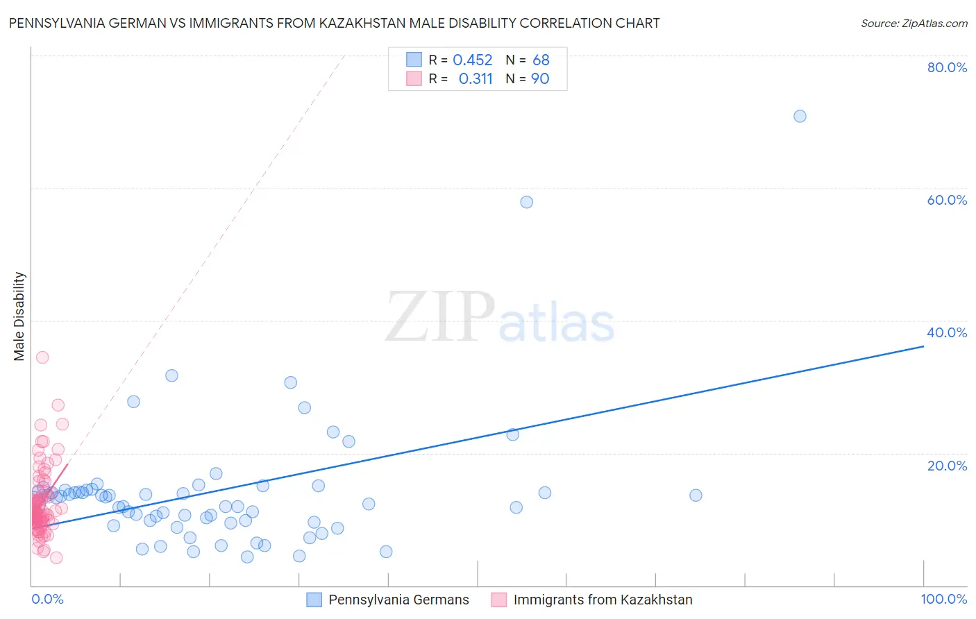 Pennsylvania German vs Immigrants from Kazakhstan Male Disability