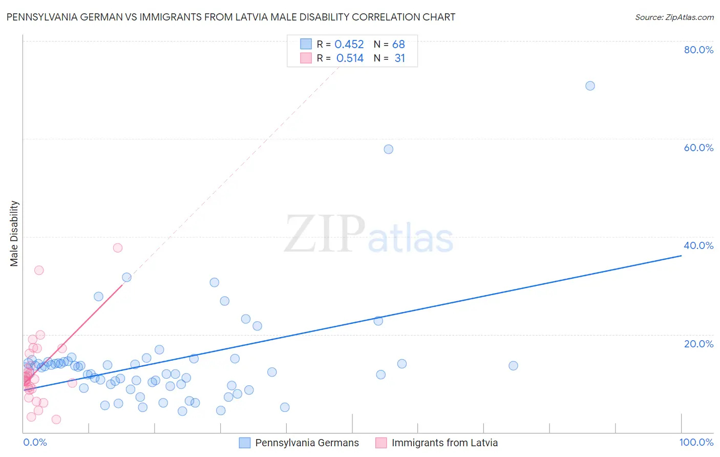 Pennsylvania German vs Immigrants from Latvia Male Disability