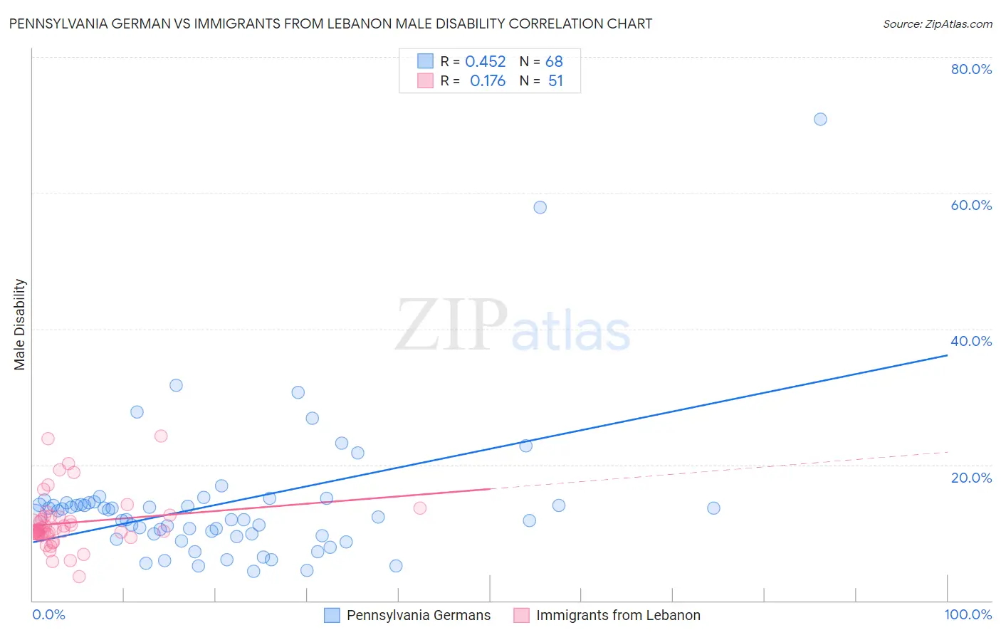 Pennsylvania German vs Immigrants from Lebanon Male Disability