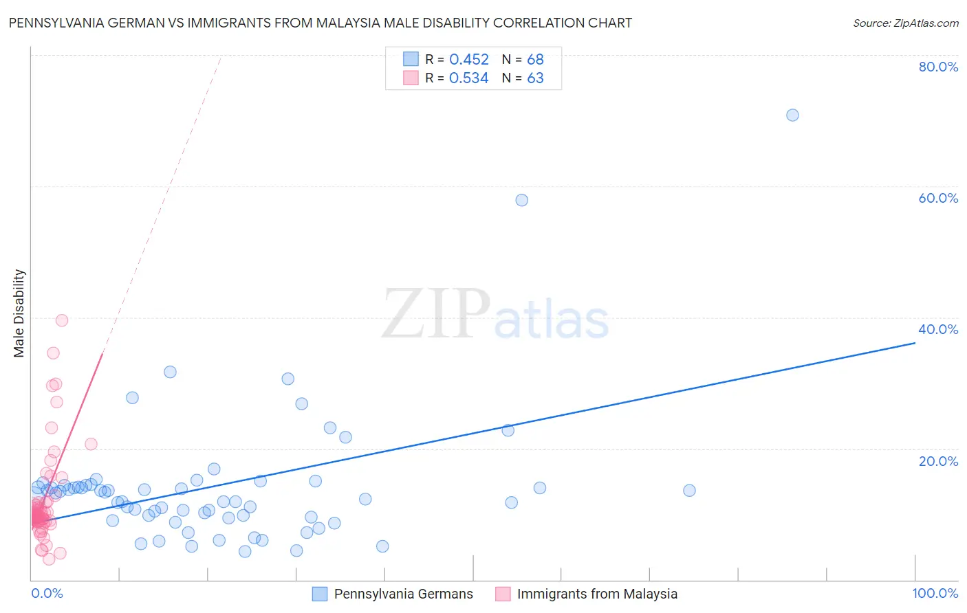 Pennsylvania German vs Immigrants from Malaysia Male Disability