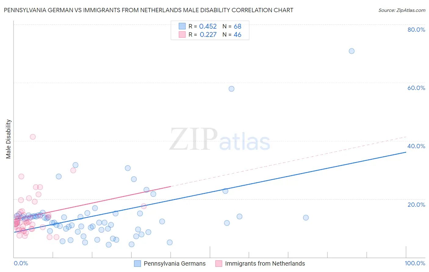 Pennsylvania German vs Immigrants from Netherlands Male Disability