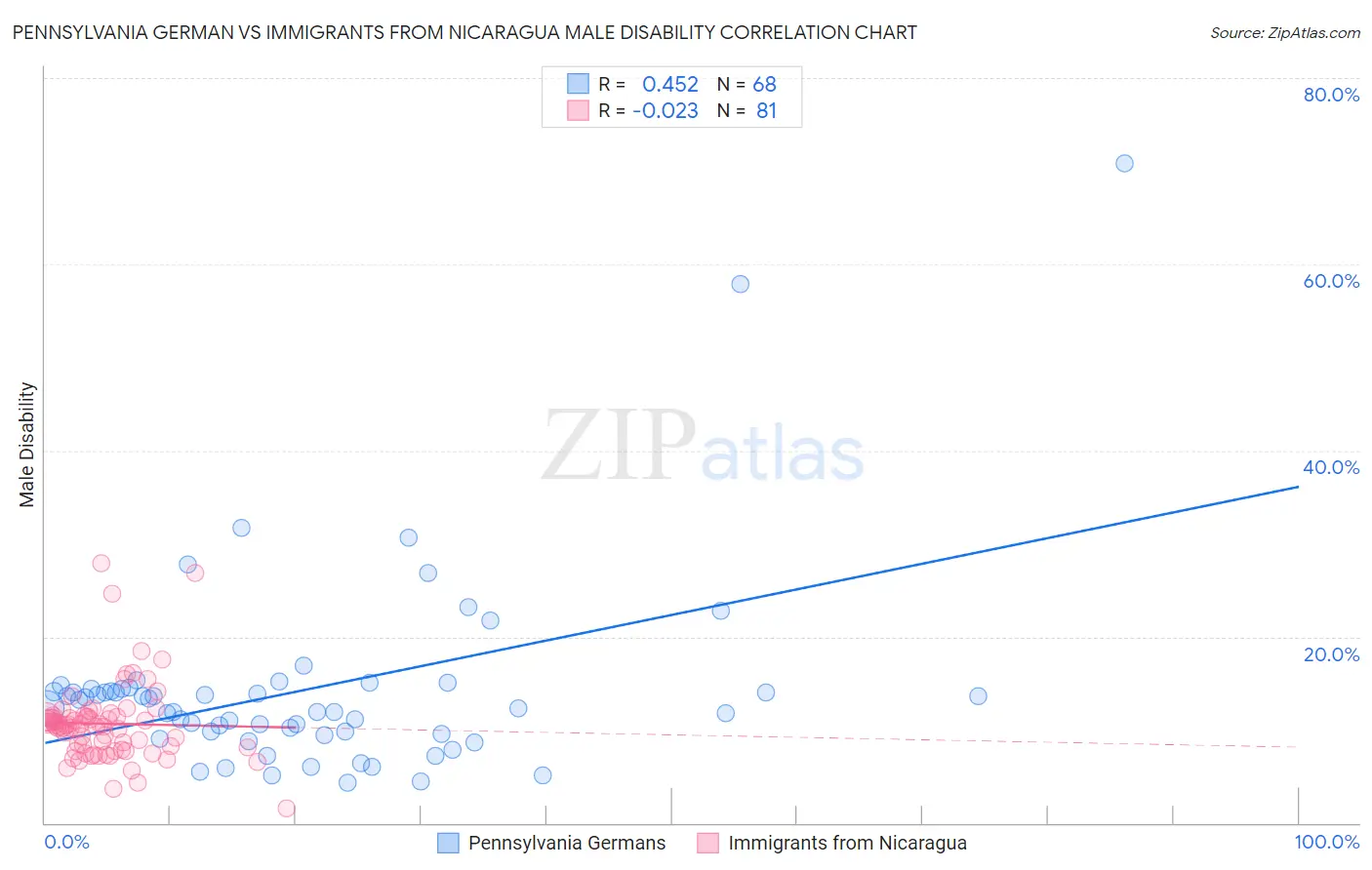 Pennsylvania German vs Immigrants from Nicaragua Male Disability