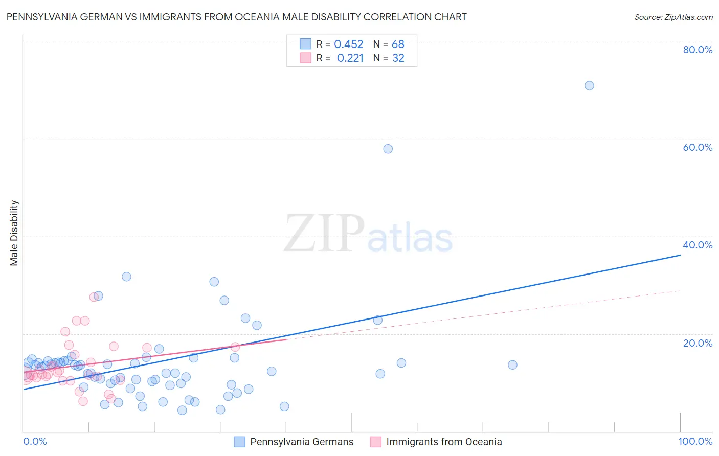 Pennsylvania German vs Immigrants from Oceania Male Disability