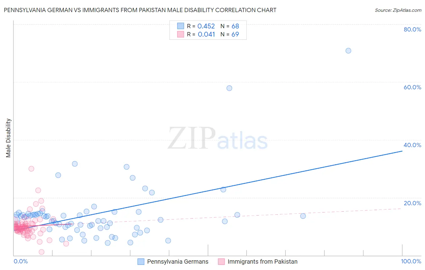 Pennsylvania German vs Immigrants from Pakistan Male Disability