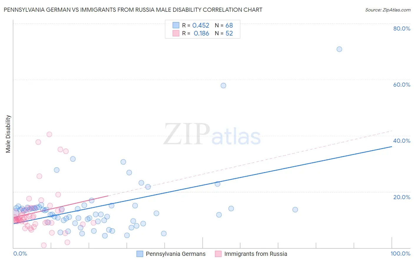 Pennsylvania German vs Immigrants from Russia Male Disability