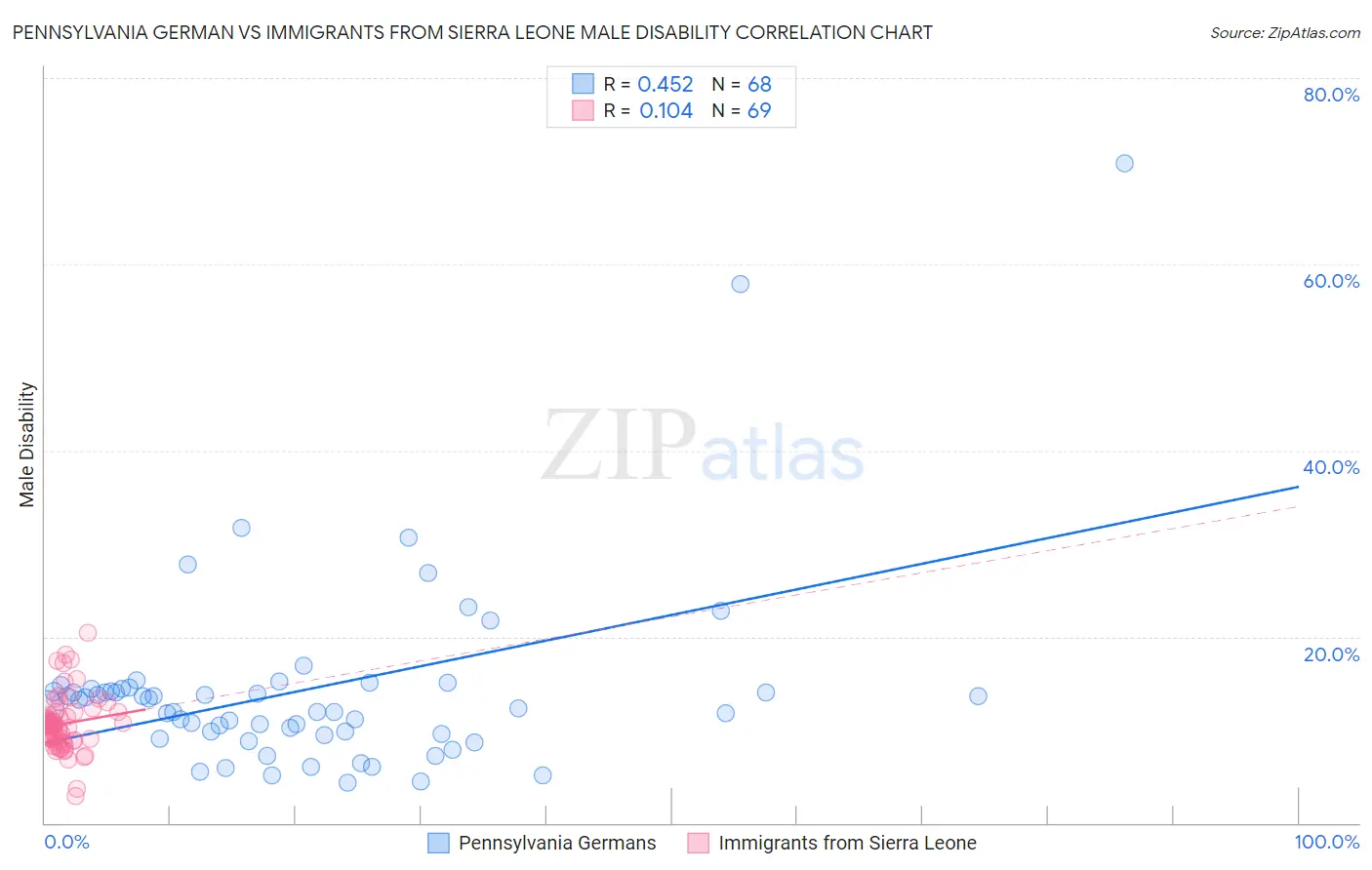 Pennsylvania German vs Immigrants from Sierra Leone Male Disability