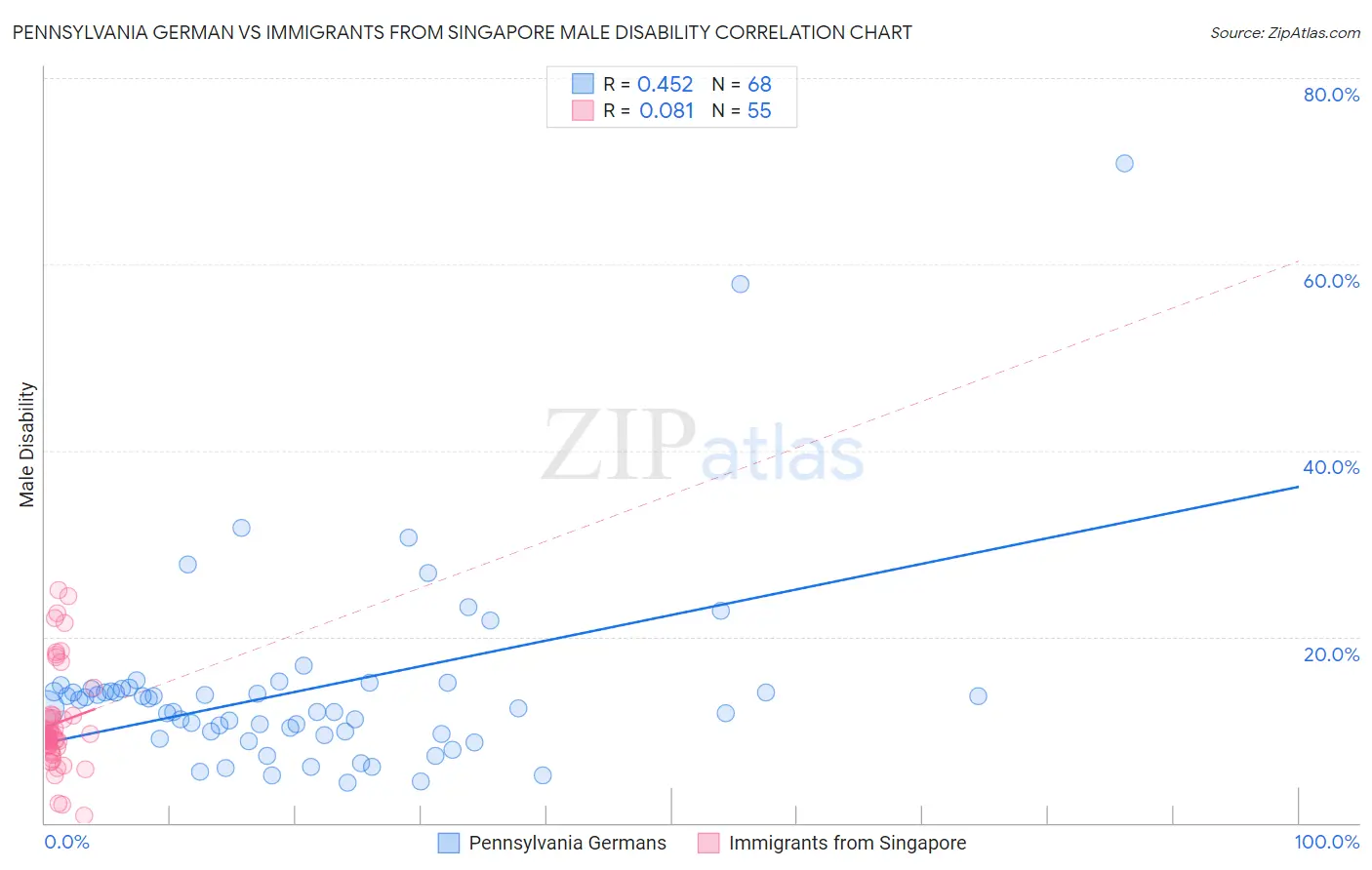 Pennsylvania German vs Immigrants from Singapore Male Disability