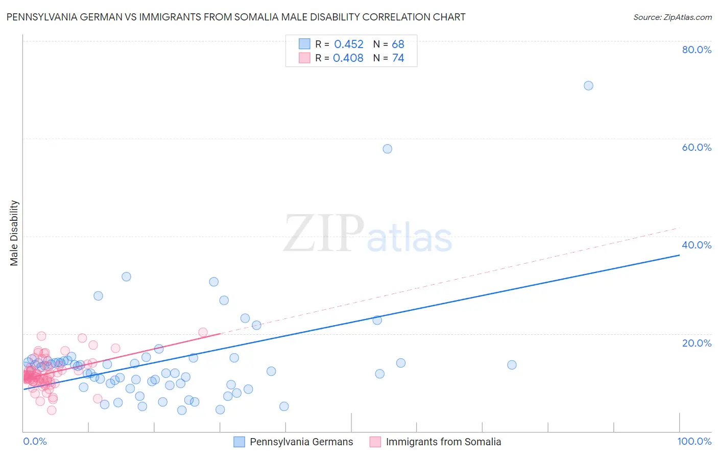 Pennsylvania German vs Immigrants from Somalia Male Disability