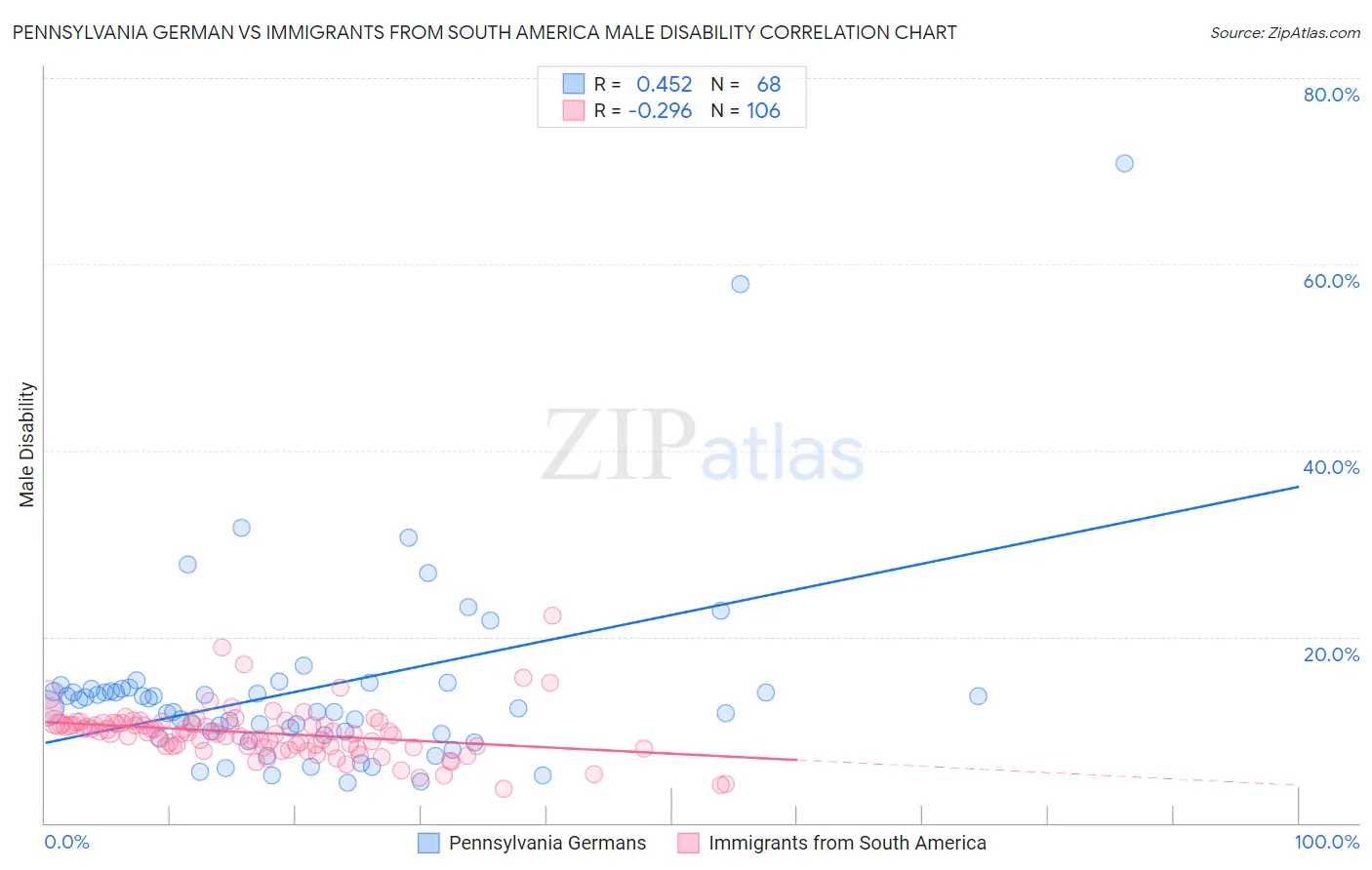 Pennsylvania German vs Immigrants from South America Male Disability