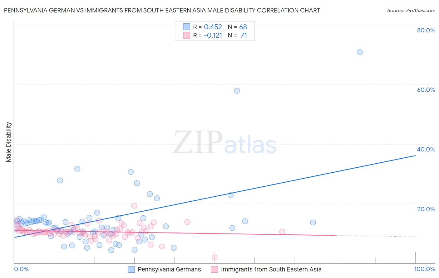 Pennsylvania German vs Immigrants from South Eastern Asia Male Disability