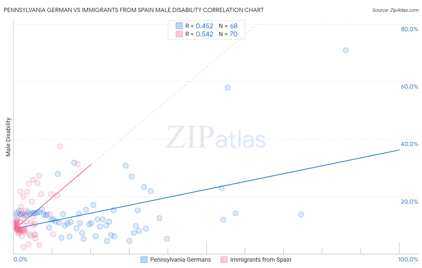 Pennsylvania German vs Immigrants from Spain Male Disability