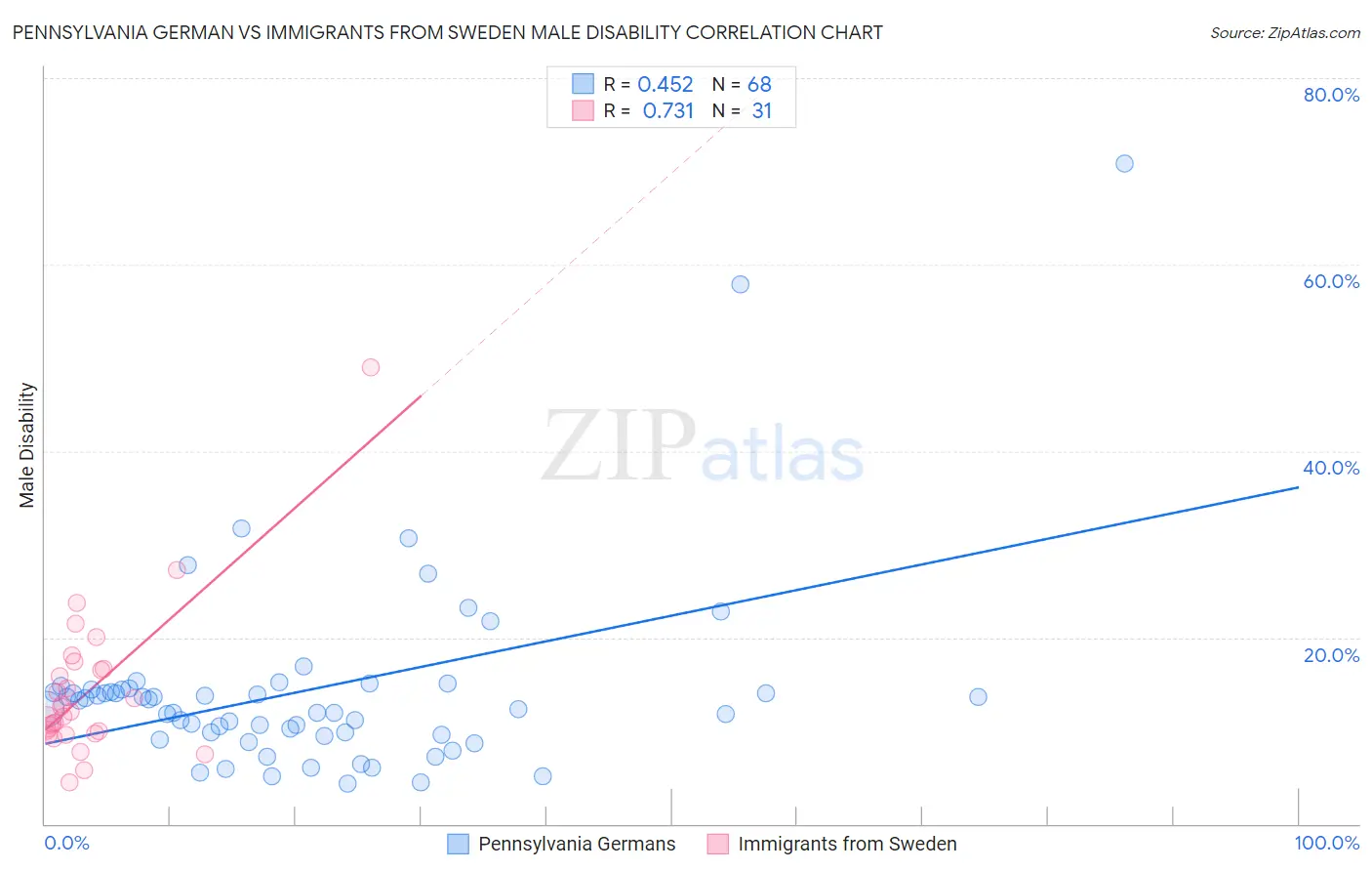 Pennsylvania German vs Immigrants from Sweden Male Disability