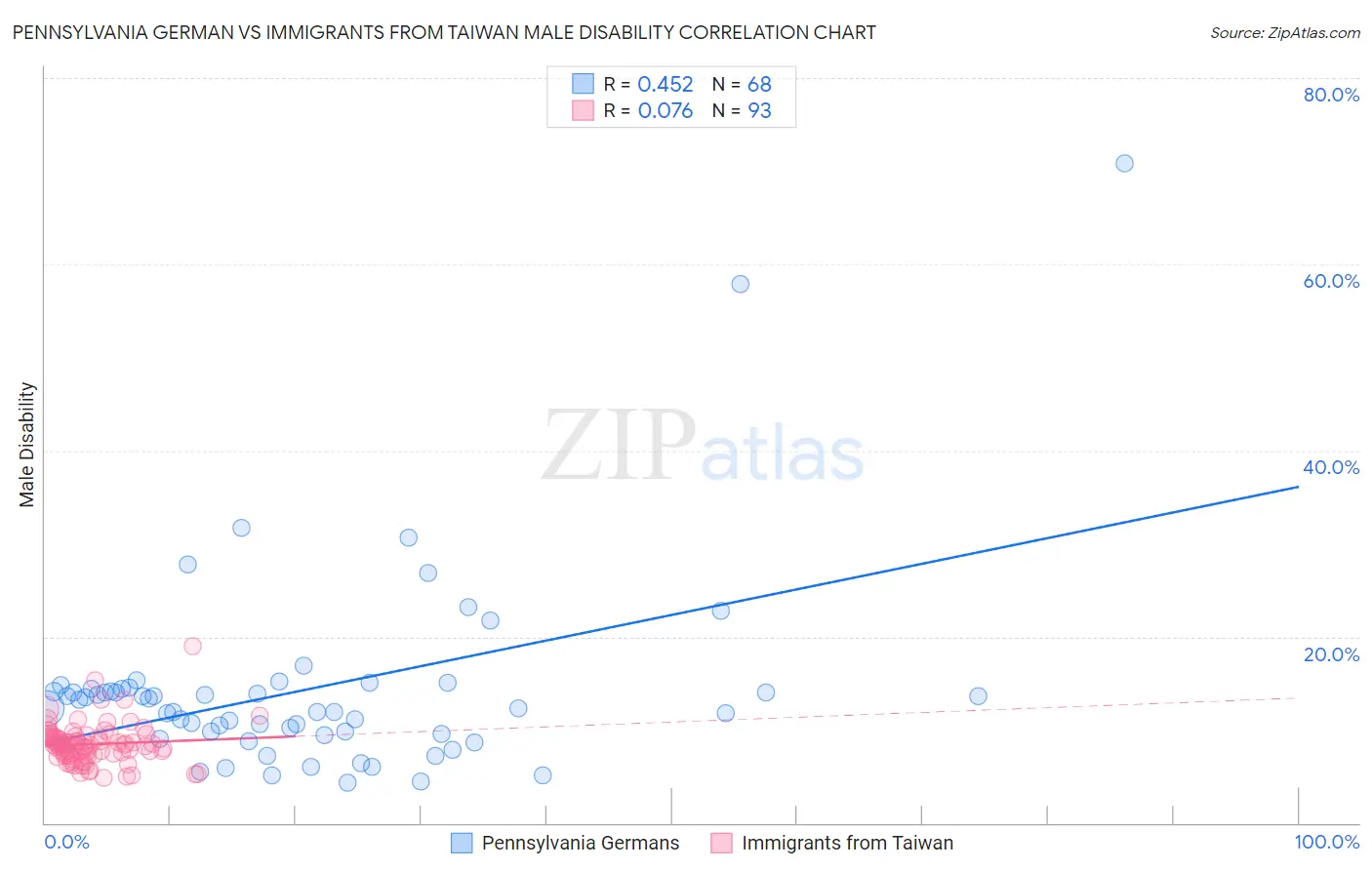 Pennsylvania German vs Immigrants from Taiwan Male Disability