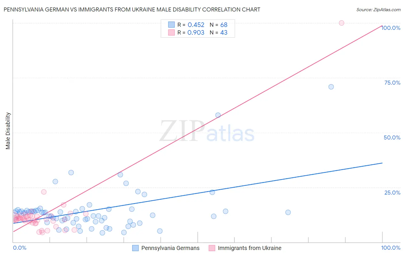 Pennsylvania German vs Immigrants from Ukraine Male Disability