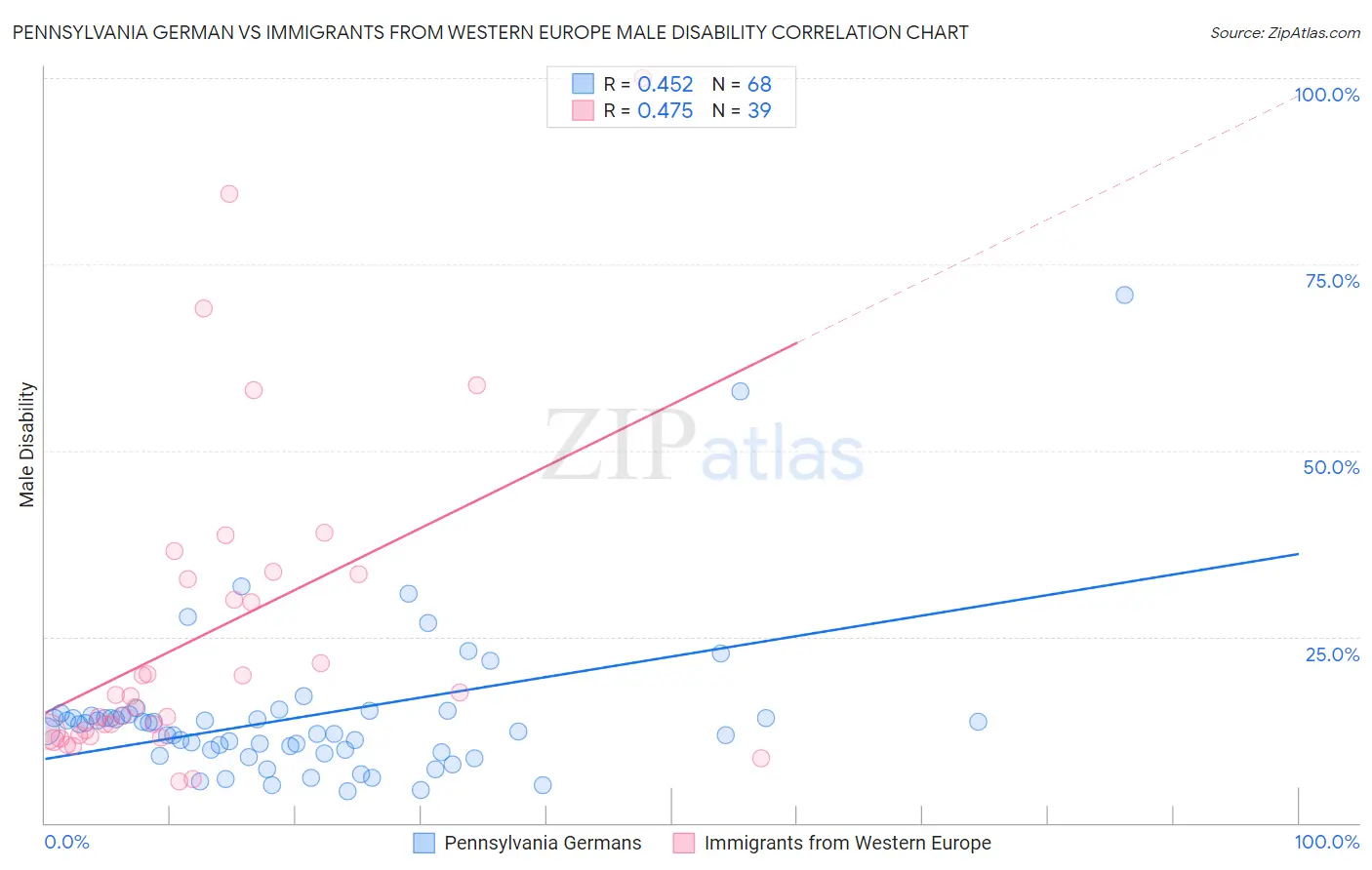 Pennsylvania German vs Immigrants from Western Europe Male Disability