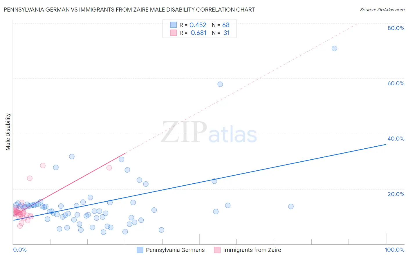 Pennsylvania German vs Immigrants from Zaire Male Disability