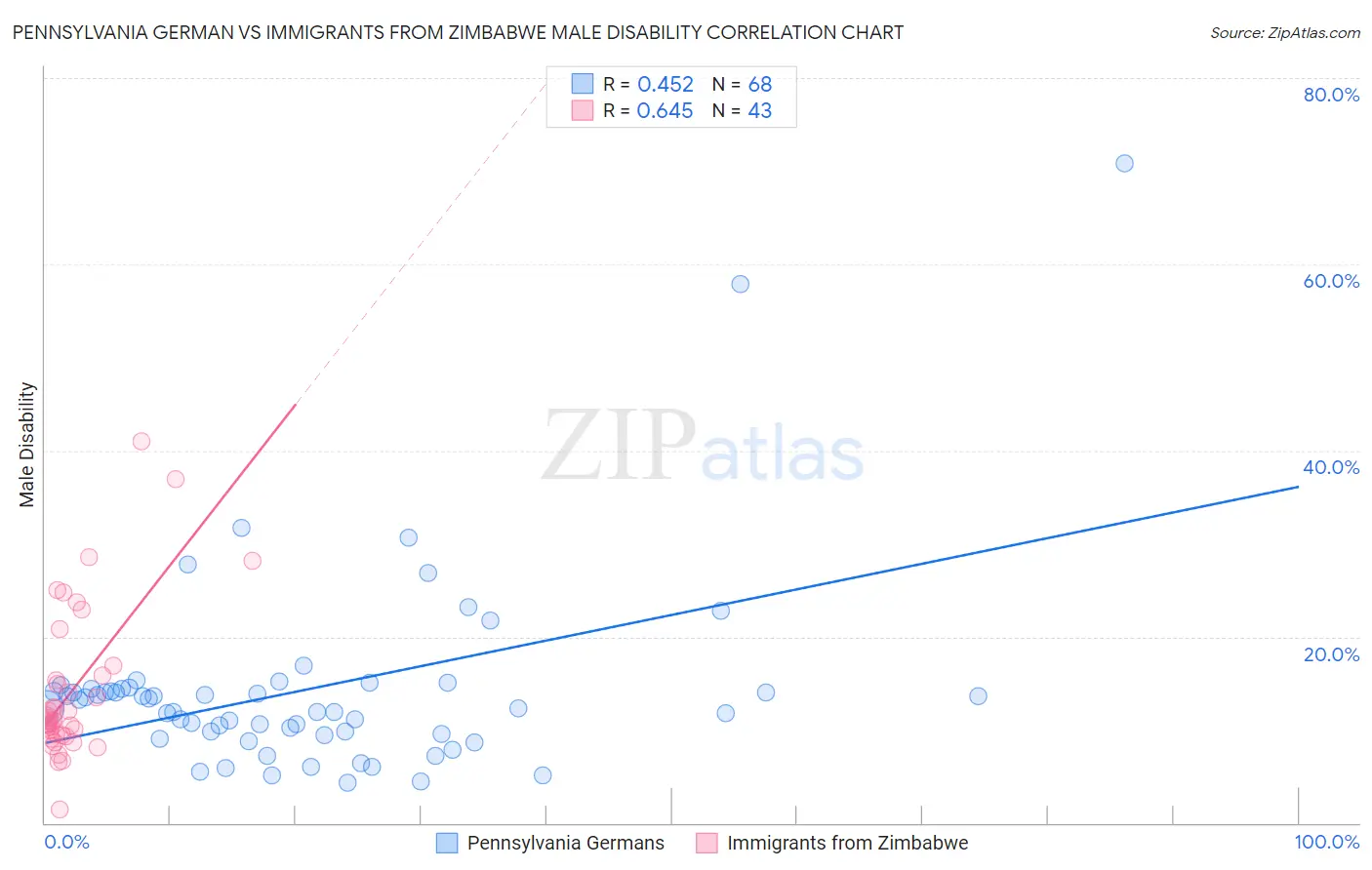 Pennsylvania German vs Immigrants from Zimbabwe Male Disability