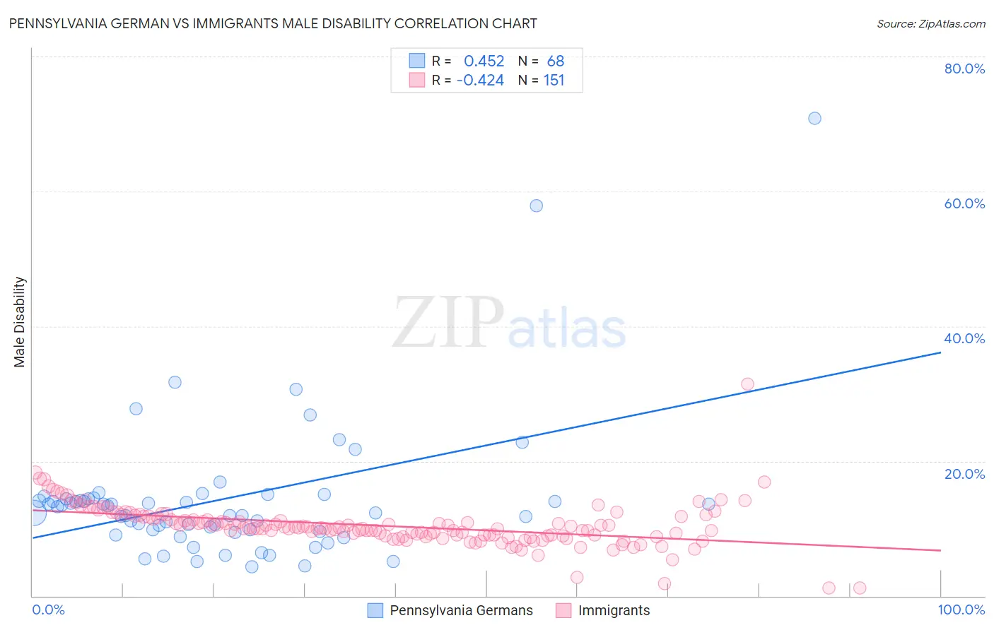 Pennsylvania German vs Immigrants Male Disability