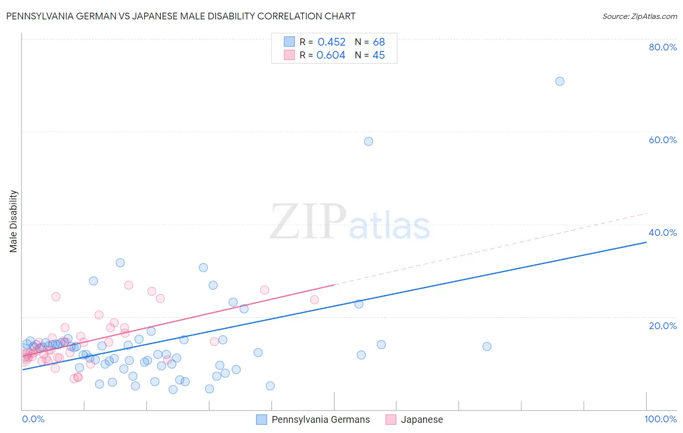 Pennsylvania German vs Japanese Male Disability