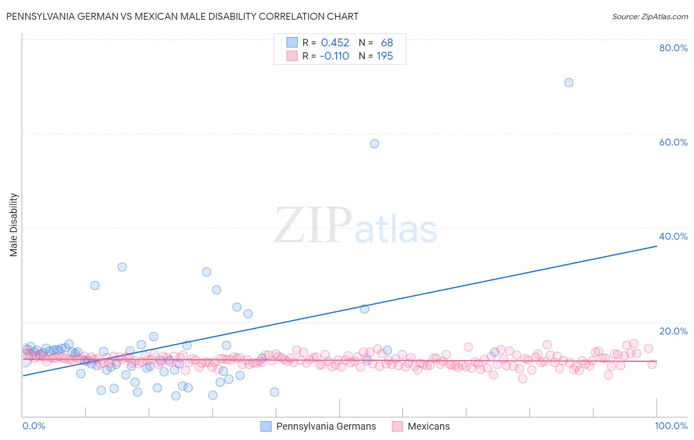 Pennsylvania German vs Mexican Male Disability