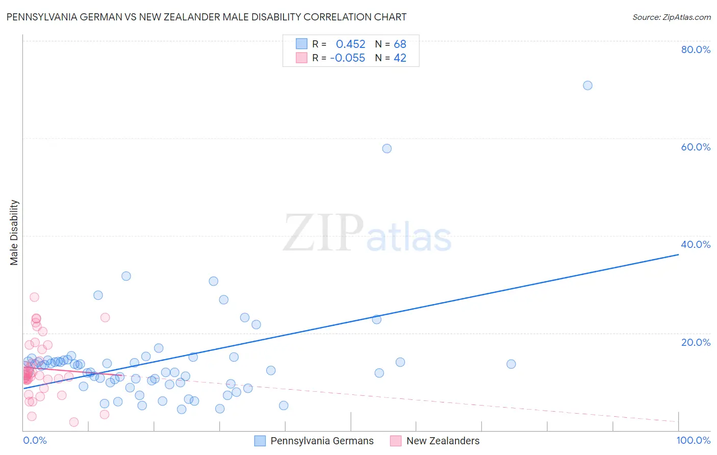Pennsylvania German vs New Zealander Male Disability