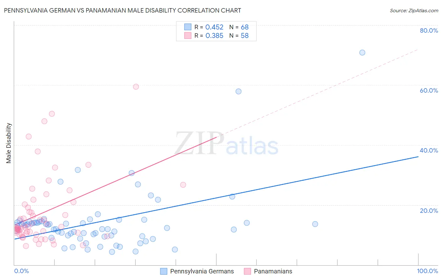 Pennsylvania German vs Panamanian Male Disability