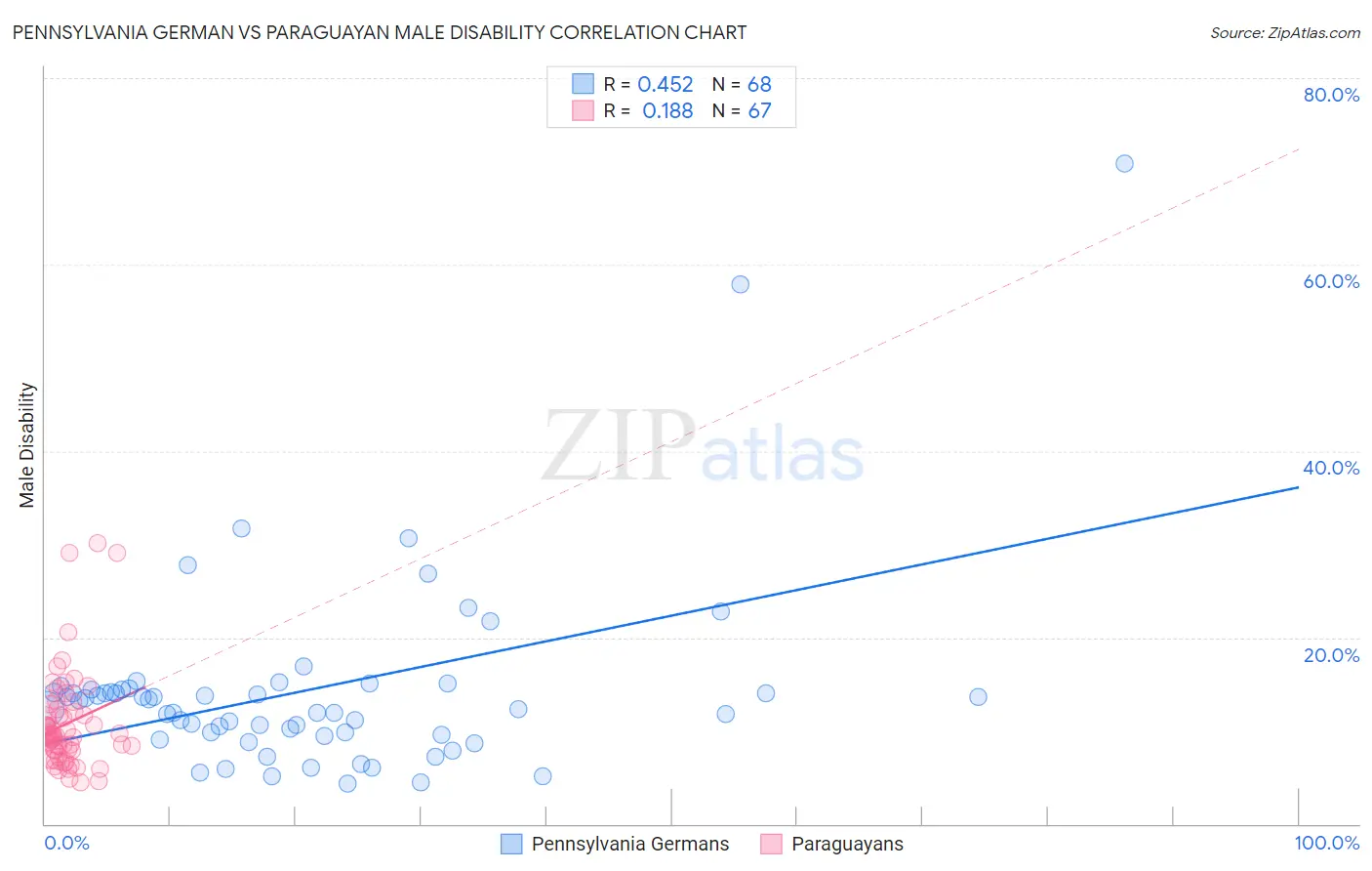 Pennsylvania German vs Paraguayan Male Disability