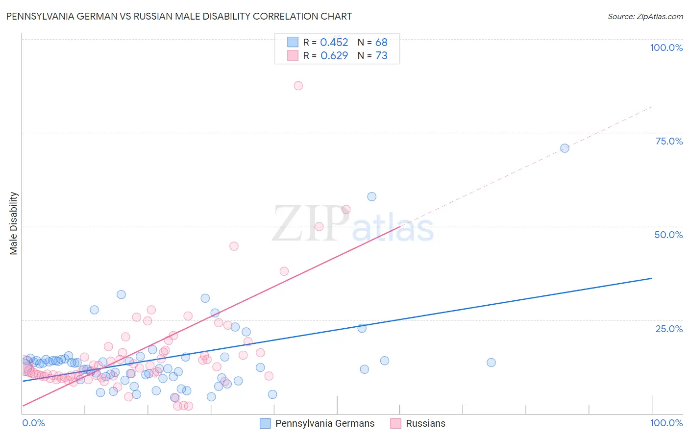 Pennsylvania German vs Russian Male Disability