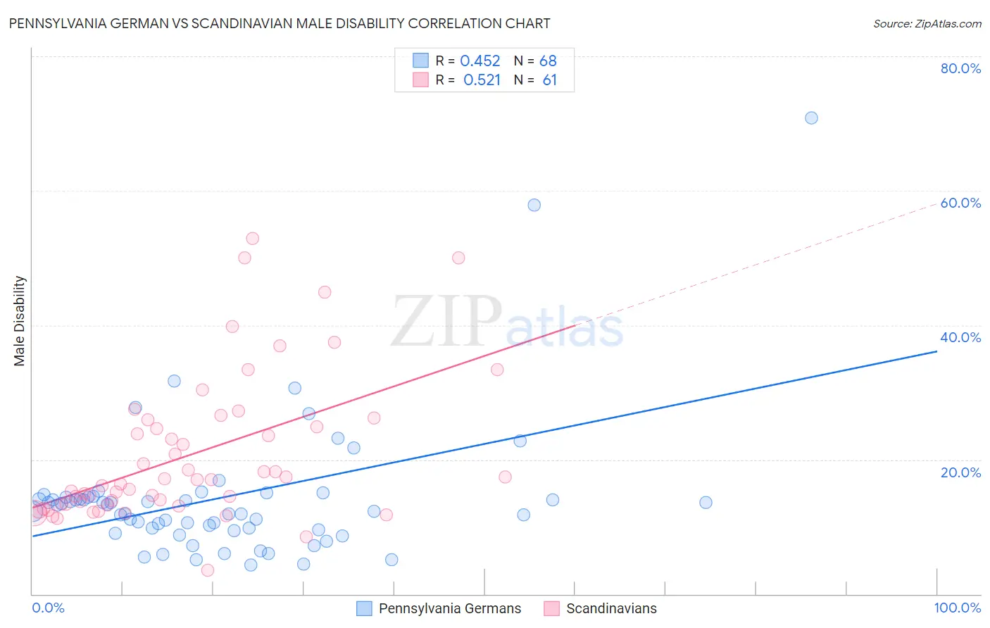 Pennsylvania German vs Scandinavian Male Disability