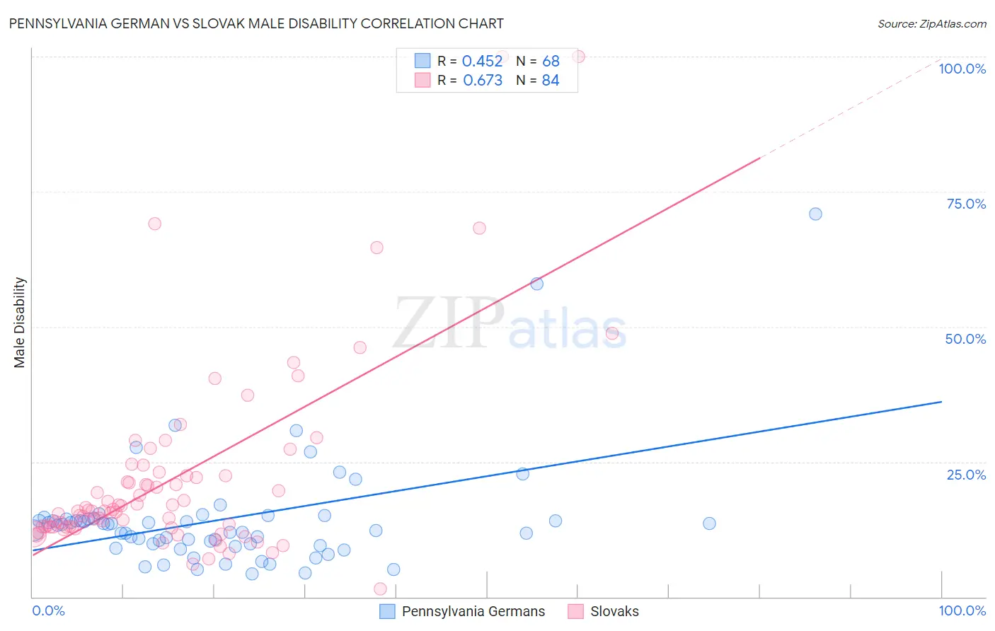 Pennsylvania German vs Slovak Male Disability