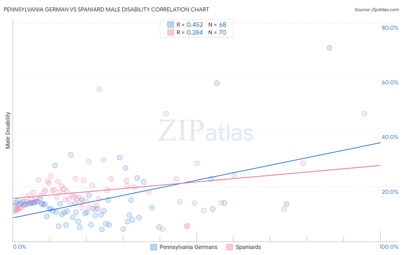 Pennsylvania German vs Spaniard Male Disability