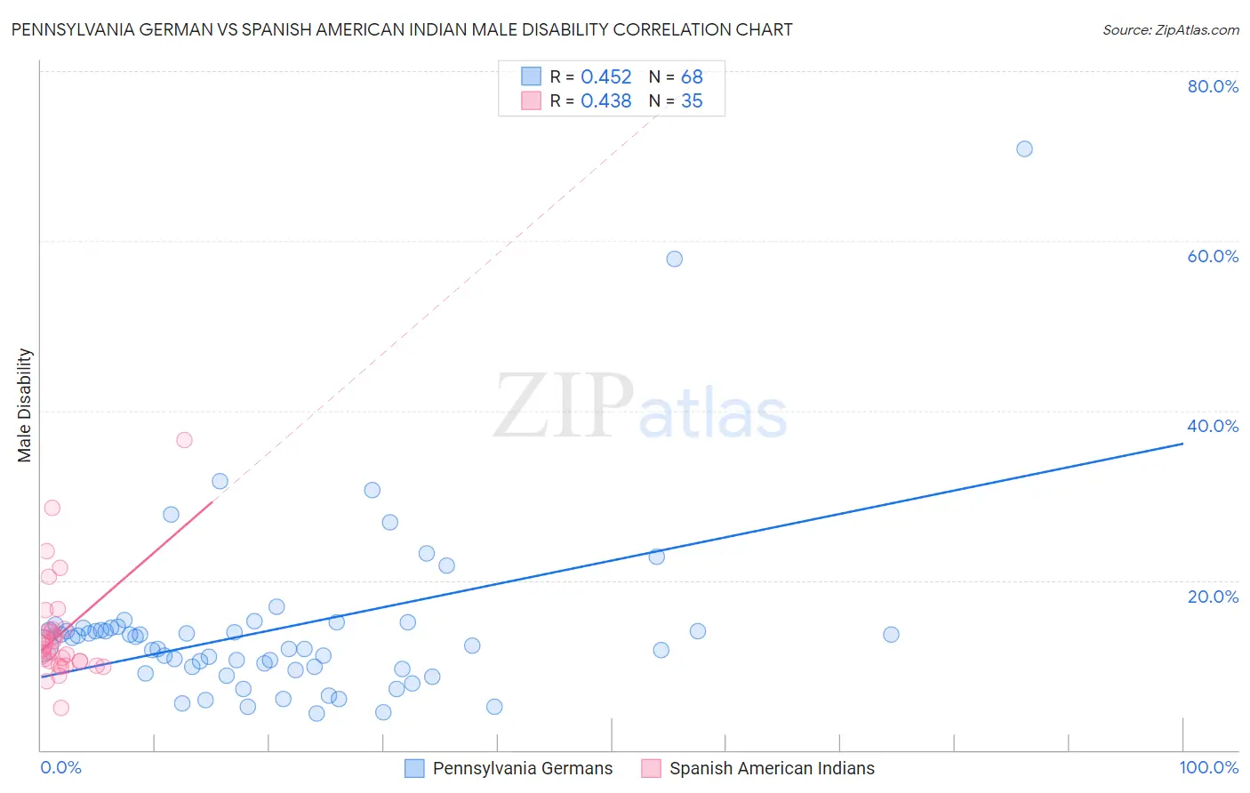 Pennsylvania German vs Spanish American Indian Male Disability