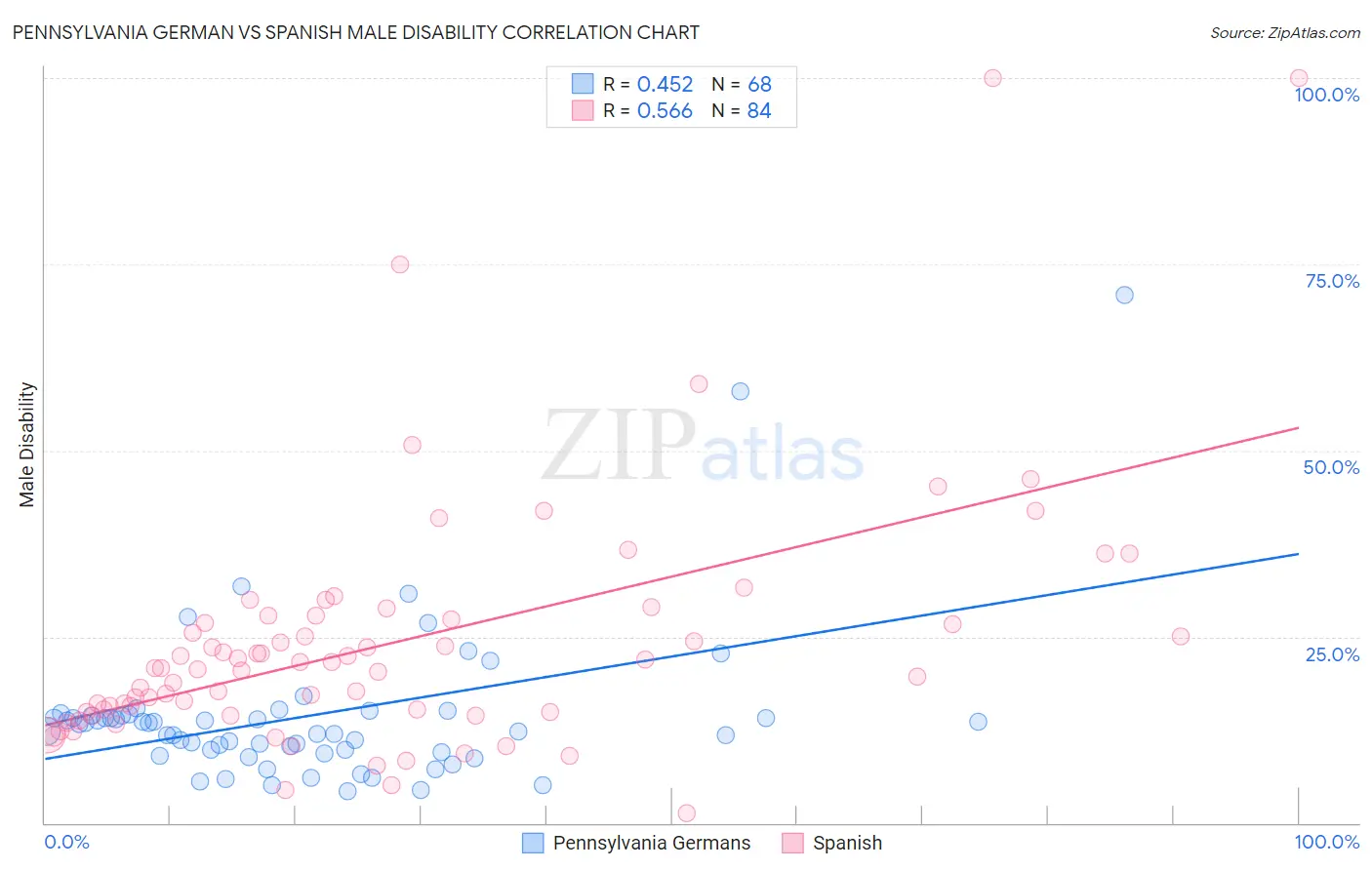 Pennsylvania German vs Spanish Male Disability