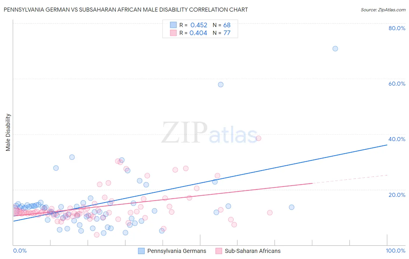 Pennsylvania German vs Subsaharan African Male Disability