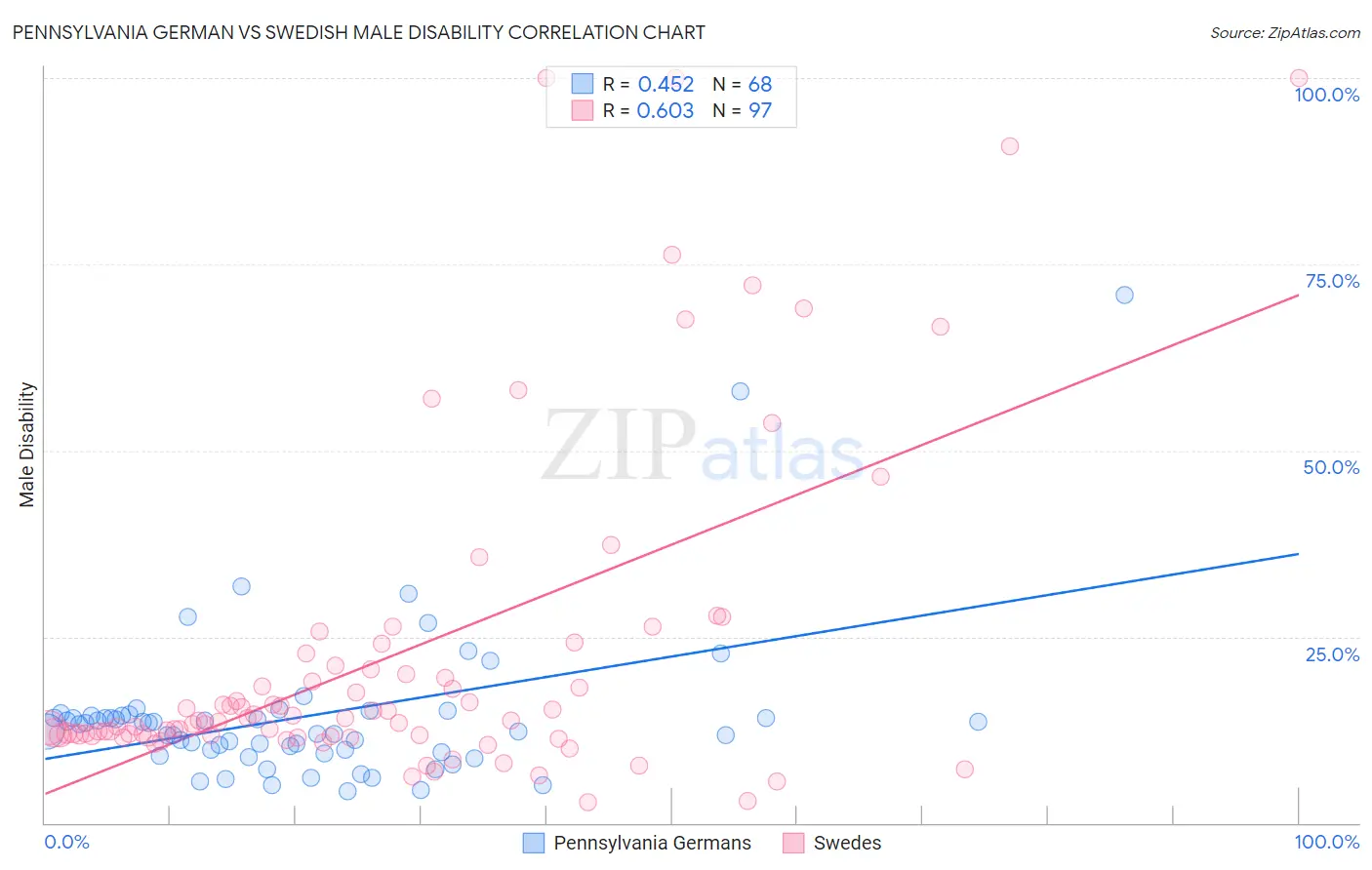 Pennsylvania German vs Swedish Male Disability