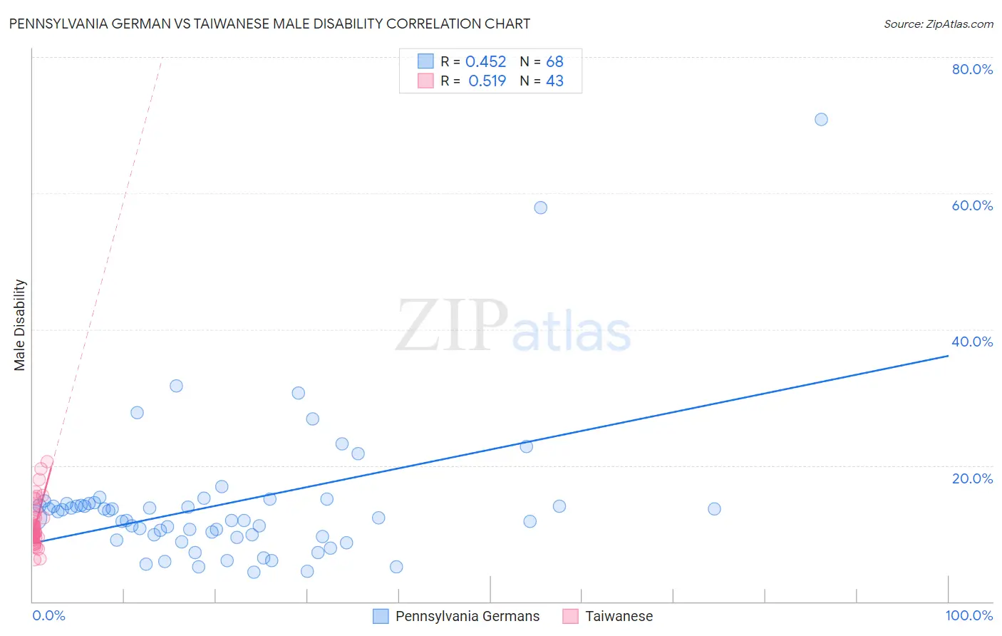 Pennsylvania German vs Taiwanese Male Disability