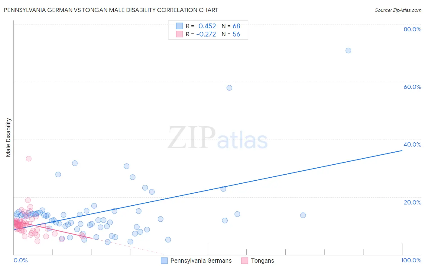 Pennsylvania German vs Tongan Male Disability